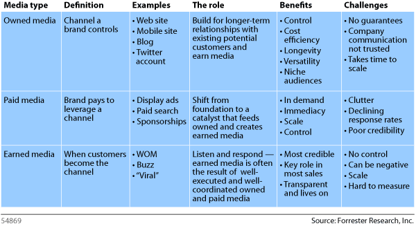 earned owned paid media forrester research