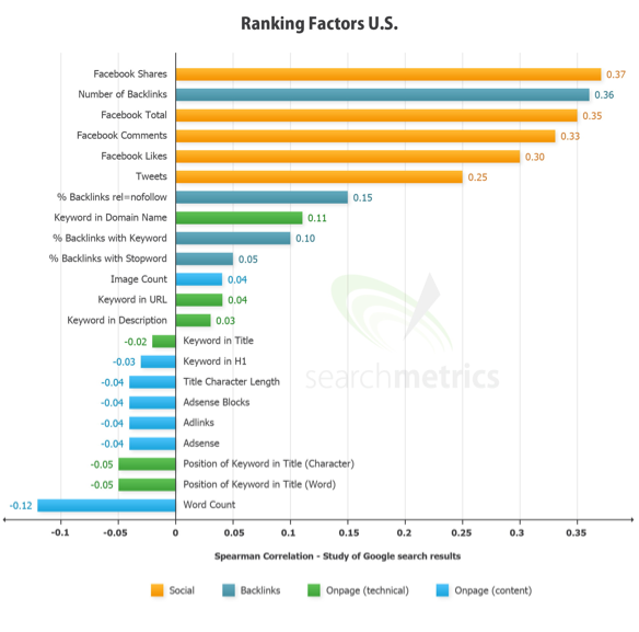 Social Signals Ranking Factors