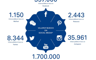 Villeroy & Boch Social Media Channels and Numbers